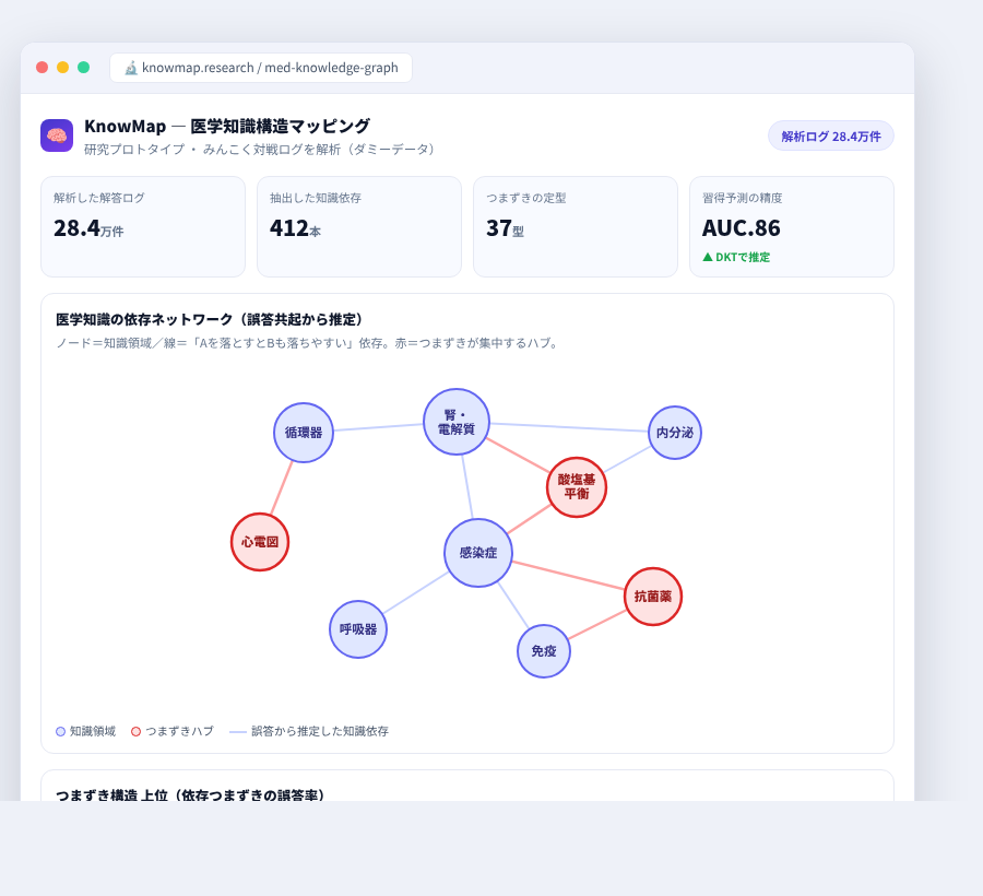 KnowMap の完成イメージ