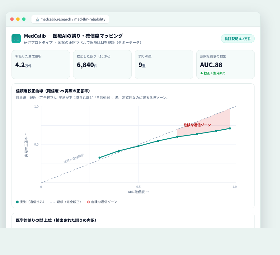 MedCalib の完成イメージ