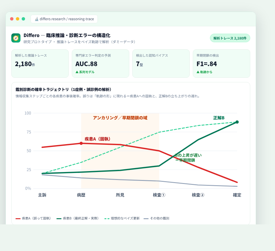 Differo の完成イメージ
