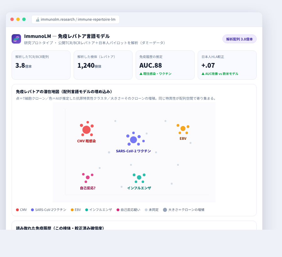 ImmunoLM の完成イメージ